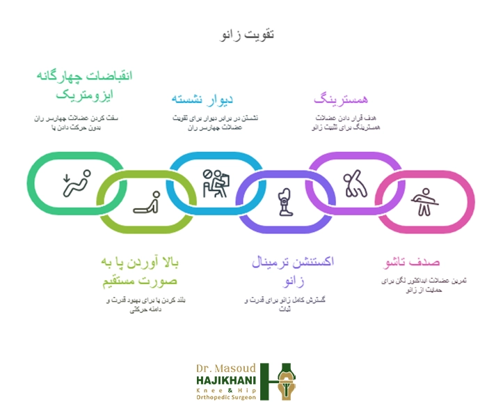 تمرینات مفید برای تقویت عضلات و کاهش نرمی کشکک