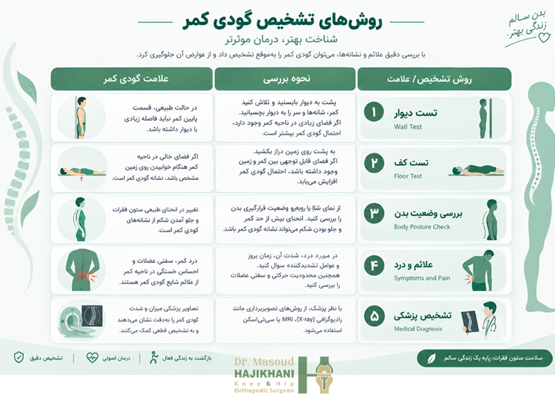 نحوه تشخیص گودی کمر